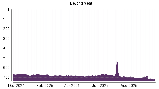 BOTSI®-Advisor Abstufung Beyond Meat von Rang 680 auf ...