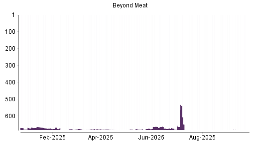 BOTSI®-Advisor Abstufung Beyond Meat von Rang 710 auf ...