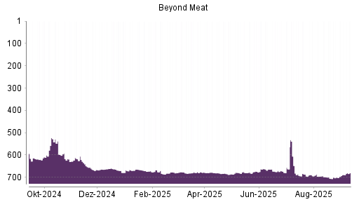 BOTSI®-Advisor Hochstufung Beyond Meat von Rang 701 auf Rang 688