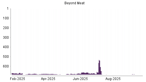 BOTSI®-Advisor Hochstufung Beyond Meat von Rang 695 auf ...