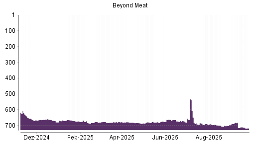 BOTSI®-Advisor Hochstufung Beyond Meat von Rang 701 auf Rang 688