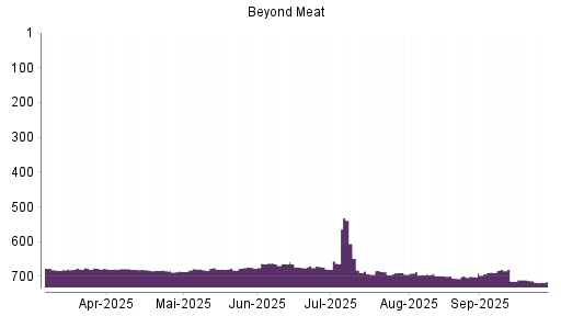 BOTSI®-Advisor Abstufung Beyond Meat von Rang 710 auf ...