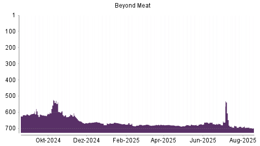 BOTSI®-Advisor Abstufung Beyond Meat von Rang 298 auf Rang 301