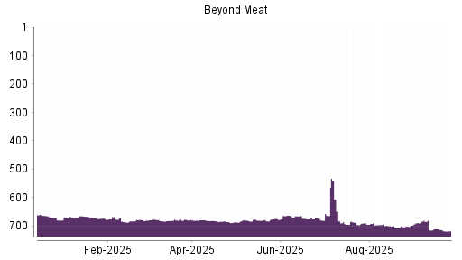 BOTSI®-Advisor Abstufung Beyond Meat von Rang 694 auf ...