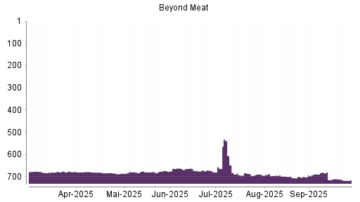 BOTSI®-Advisor Abstufung Beyond Meat von Rang 698 auf ...
