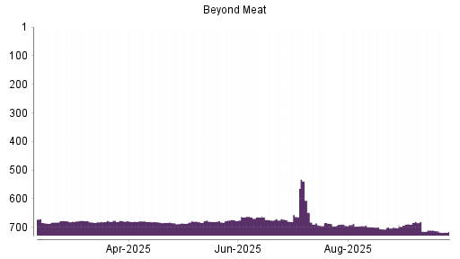 BOTSI®-Advisor Abstufung Beyond Meat von Rang 695 auf ...