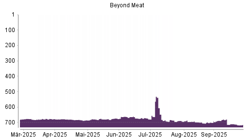 BOTSI®-Advisor Abstufung Beyond Meat von Rang 710 auf ...