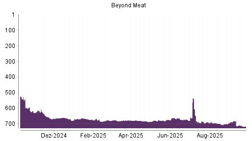 BOTSI®-Advisor Hochstufung Beyond Meat von Rang 688 auf ...