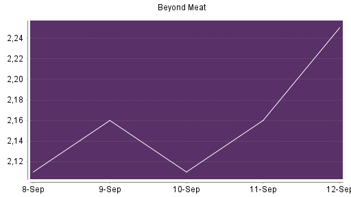 BOTSI®-Advisor Hochstufung Beyond Meat von Rang 610 auf Rang 579