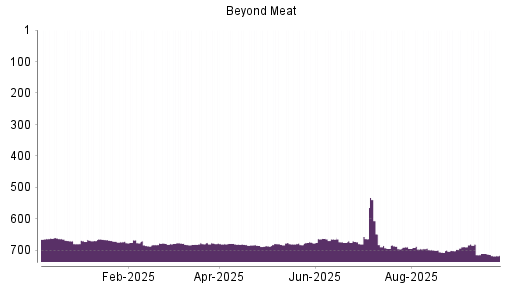 BOTSI®-Advisor Abstufung Beyond Meat von Rang 372 auf Rang 443