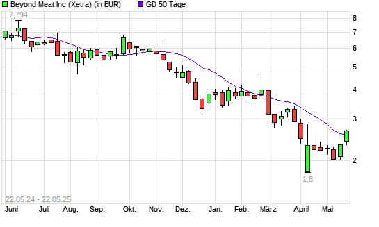 Beyond Meat-Aktie über 50-Tage-Linie