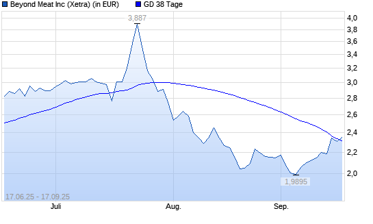 Beyond Meat-Aktie unter 38-Tage-Linie