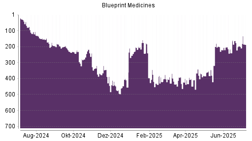 BOTSI®-Advisor Hochstufung Blueprint Medicines von Rang 39 auf Rang 27