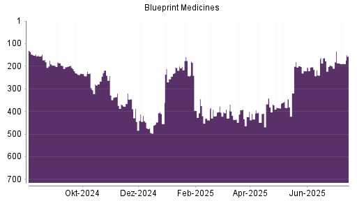 BOTSI®-Advisor Abstufung Blueprint Medicines von Rang 447 auf ...