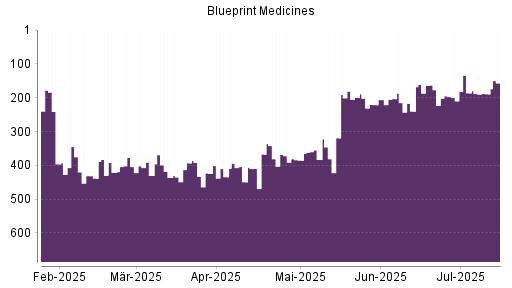 BOTSI®-Advisor Abstufung Blueprint Medicines von Rang 80 auf Rang 119