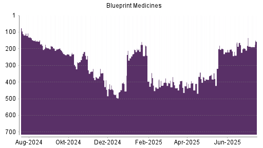 BOTSI®-Advisor Abstufung Blueprint Medicines von Rang 181 auf Rang 195