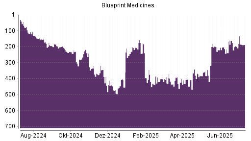 BOTSI®-Advisor Abstufung Blueprint Medicines von Rang 181 auf Rang 195