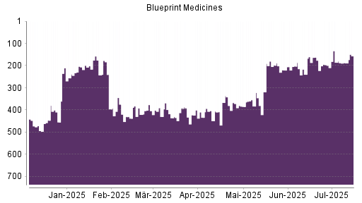 BOTSI®-Advisor Abstufung Blueprint Medicines von Rang 203 auf ...