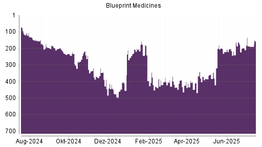 BOTSI®-Advisor Abstufung Blueprint Medicines von Rang 203 auf Rang 206