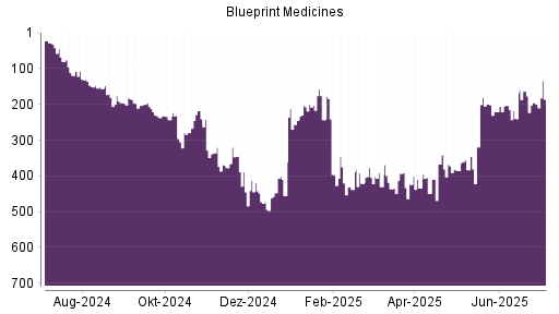 BOTSI®-Advisor Abstufung Blueprint Medicines von Rang 37 auf Rang 51