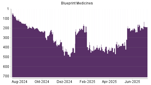 BOTSI®-Advisor Abstufung Blueprint Medicines von Rang 20 auf Rang 23