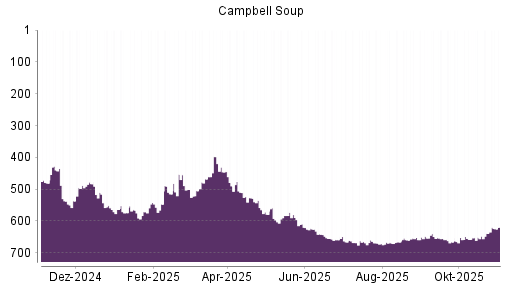 BOTSI®-Advisor Hochstufung Campbell Soup Company von Rang 652 auf Rang 648