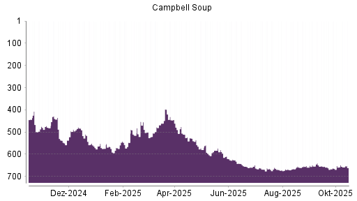 BOTSI®-Advisor Hochstufung Campbell Soup Company von Rang 666 auf ...