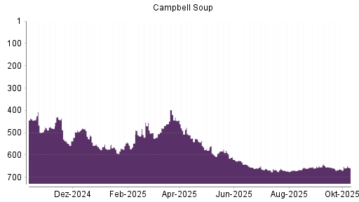 BOTSI®-Advisor Hochstufung Campbell Soup Company von Rang 116 auf Rang 100 BOTSI®-Advisor Hochstufung Campbell Soup Company von Rang 116 auf Rang 100
