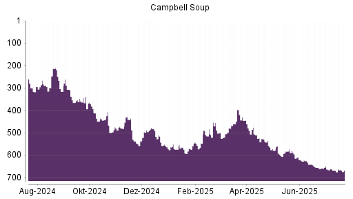 BOTSI®-Advisor Abstufung Campbell Soup Company von Rang 659 auf ...