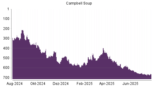 BOTSI®-Advisor Hochstufung Campbell Soup Company von Rang 583 auf ...