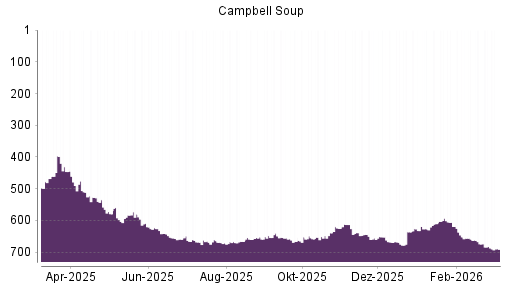 BOTSI®-Advisor Abstufung Campbell Soup Company von Rang 659 auf ...