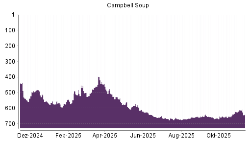 BOTSI®-Advisor Hochstufung Campbell Soup Company von Rang 116 auf Rang 100