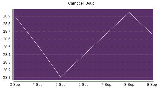 BOTSI®-Advisor Hochstufung Campbell Soup Company von Rang 666 auf ...