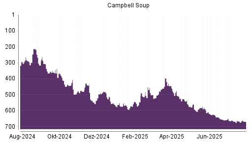 BOTSI®-Advisor Abstufung Campbell Soup Company von Rang 535 auf ...