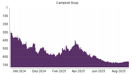 BOTSI®-Advisor Abstufung Campbell Soup Company von Rang 659 auf ...