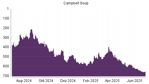 BOTSI®-Advisor Hochstufung Campbell Soup Company von Rang 116 auf Rang 100
