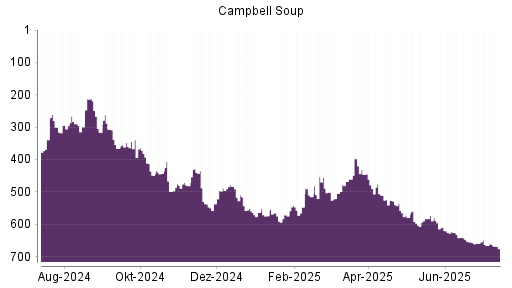 BOTSI®-Advisor Abstufung Campbell Soup Company von Rang 666 auf ...