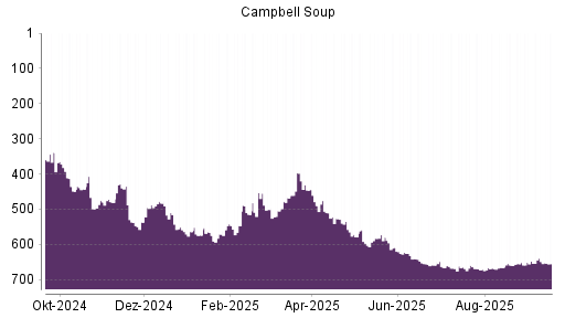 BOTSI®-Advisor Abstufung Campbell Soup Company von Rang 649 auf ...