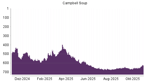 BOTSI®-Advisor Hochstufung Campbell Soup Company von Rang 667 auf ...