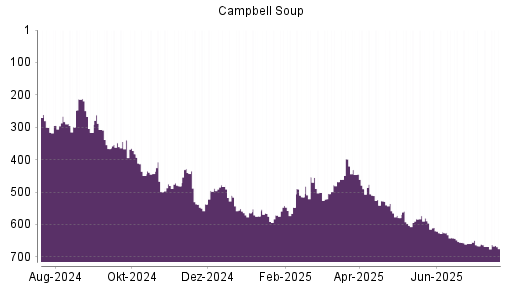 BOTSI®-Advisor Hochstufung Campbell Soup Company von Rang 668 auf ...