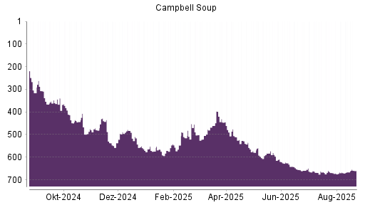 BOTSI®-Advisor Abstufung Campbell Soup Company von Rang 641 auf ...