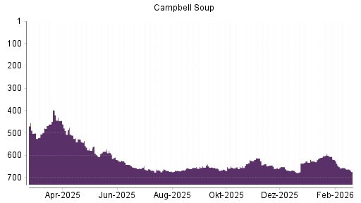 BOTSI®-Advisor Abstufung Campbell Soup Company von Rang 644 auf ...