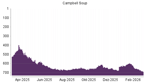 BOTSI®-Advisor Abstufung Campbell Soup Company von Rang 674 auf ...