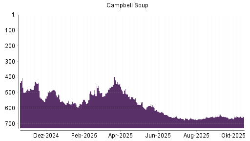 BOTSI®-Advisor Hochstufung Campbell Soup Company von Rang 658 auf ...