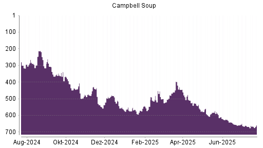 BOTSI®-Advisor Abstufung Campbell Soup Company von Rang 527 auf ...