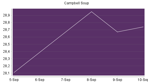 BOTSI®-Advisor Hochstufung Campbell Soup Company von Rang 666 auf ...
