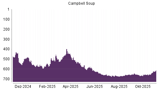 BOTSI®-Advisor Hochstufung Campbell Soup Company von Rang 652 auf Rang 648