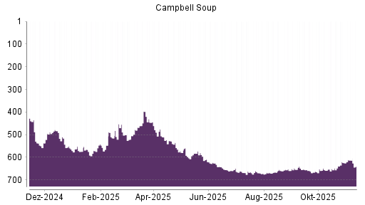 BOTSI®-Advisor Abstufung Campbell Soup Company von Rang 648 auf ...