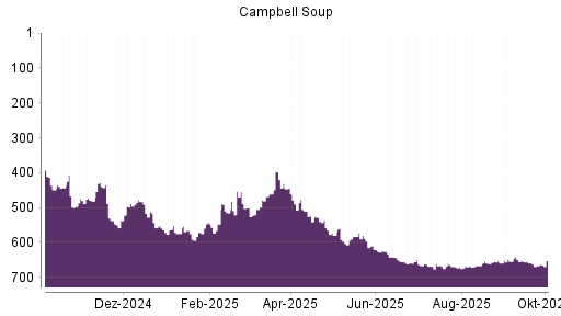 BOTSI®-Advisor Abstufung Campbell Soup Company von Rang 664 auf ...