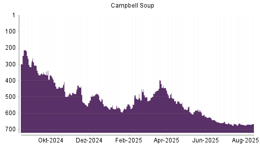 BOTSI®-Advisor Hochstufung Campbell Soup Company von Rang 667 auf ...